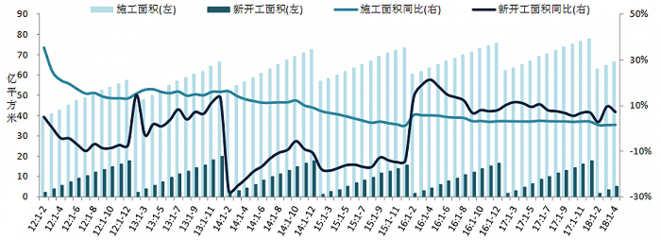 2018年1-4月全國(guó)房地產(chǎn)開(kāi)發(fā)經(jīng)營(yíng)數(shù)據(jù)解讀